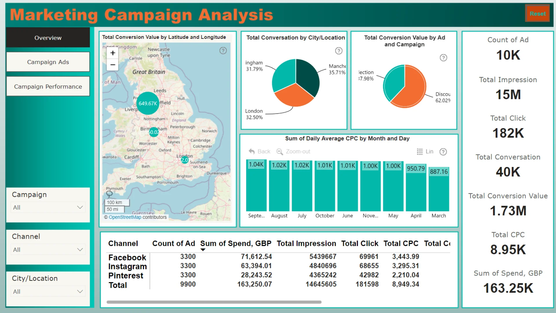 Marketing stats