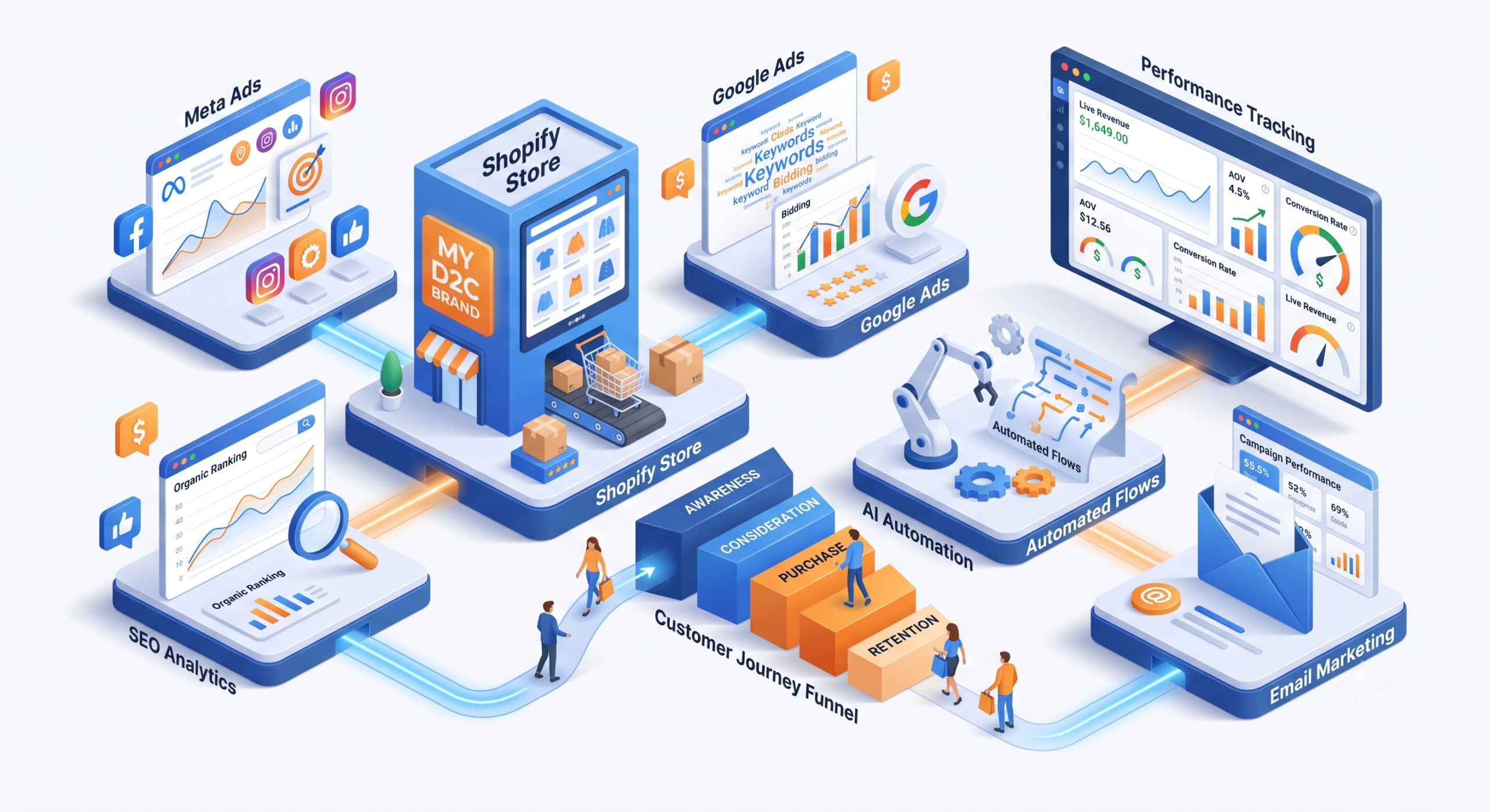 growing ecommerce D2C brand