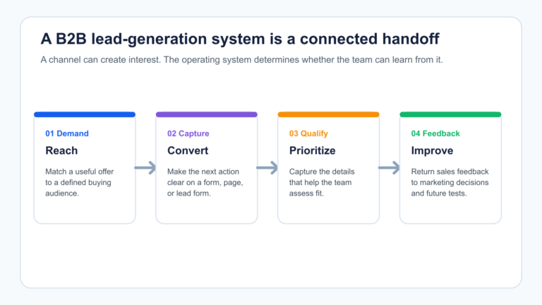 b2b-lead-generation-system-map
