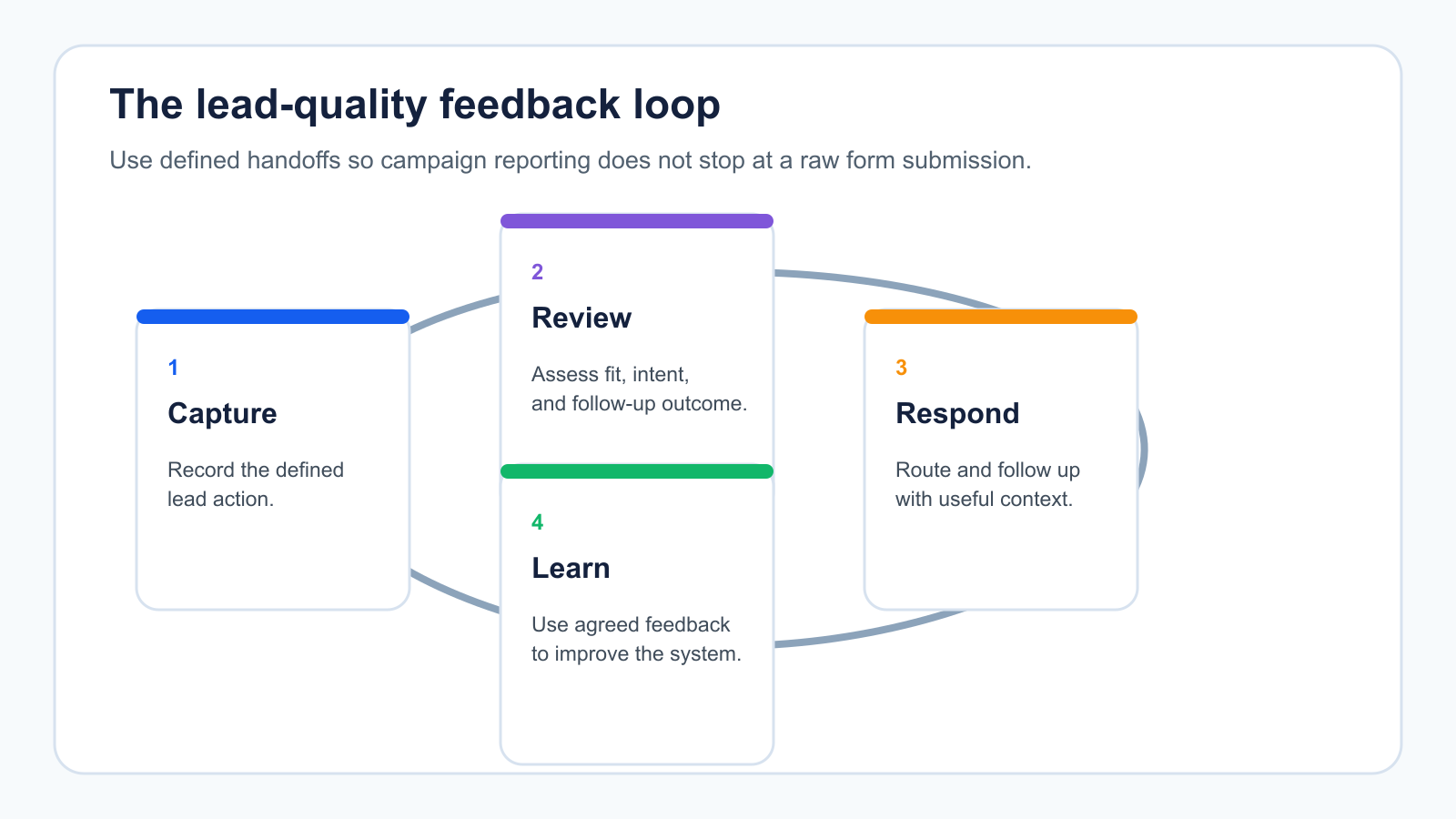 Lead-quality feedback loop showing capture, review, response, and learning between marketing and sales.