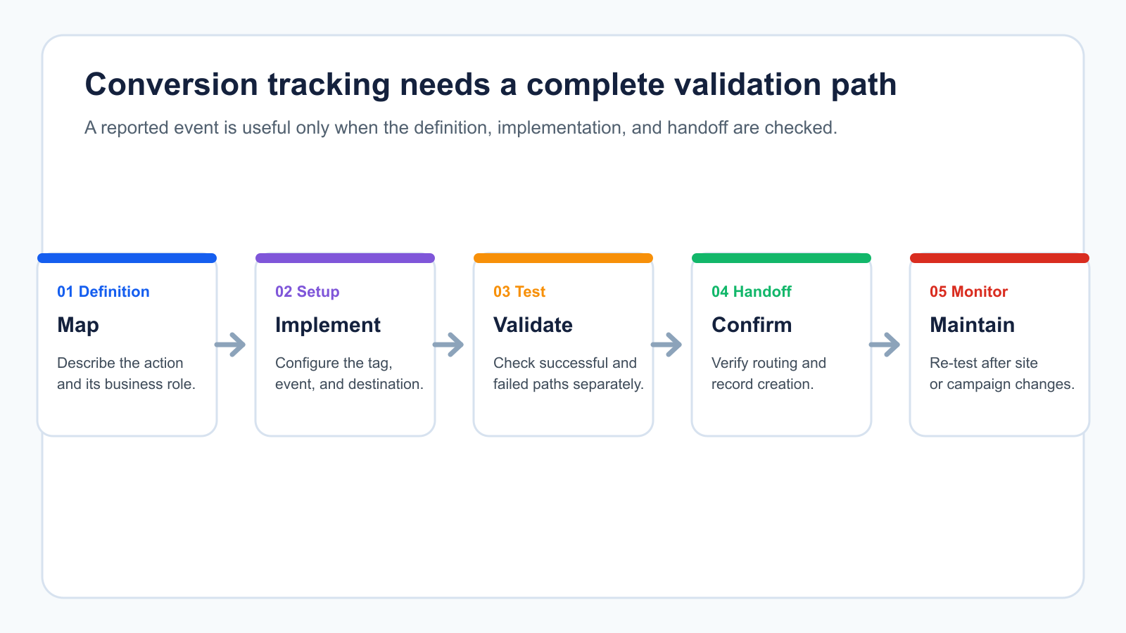 A five-step conversion tracking validation path: map the definition, implement the setup, validate it, confirm the handoff, and monitor changes.