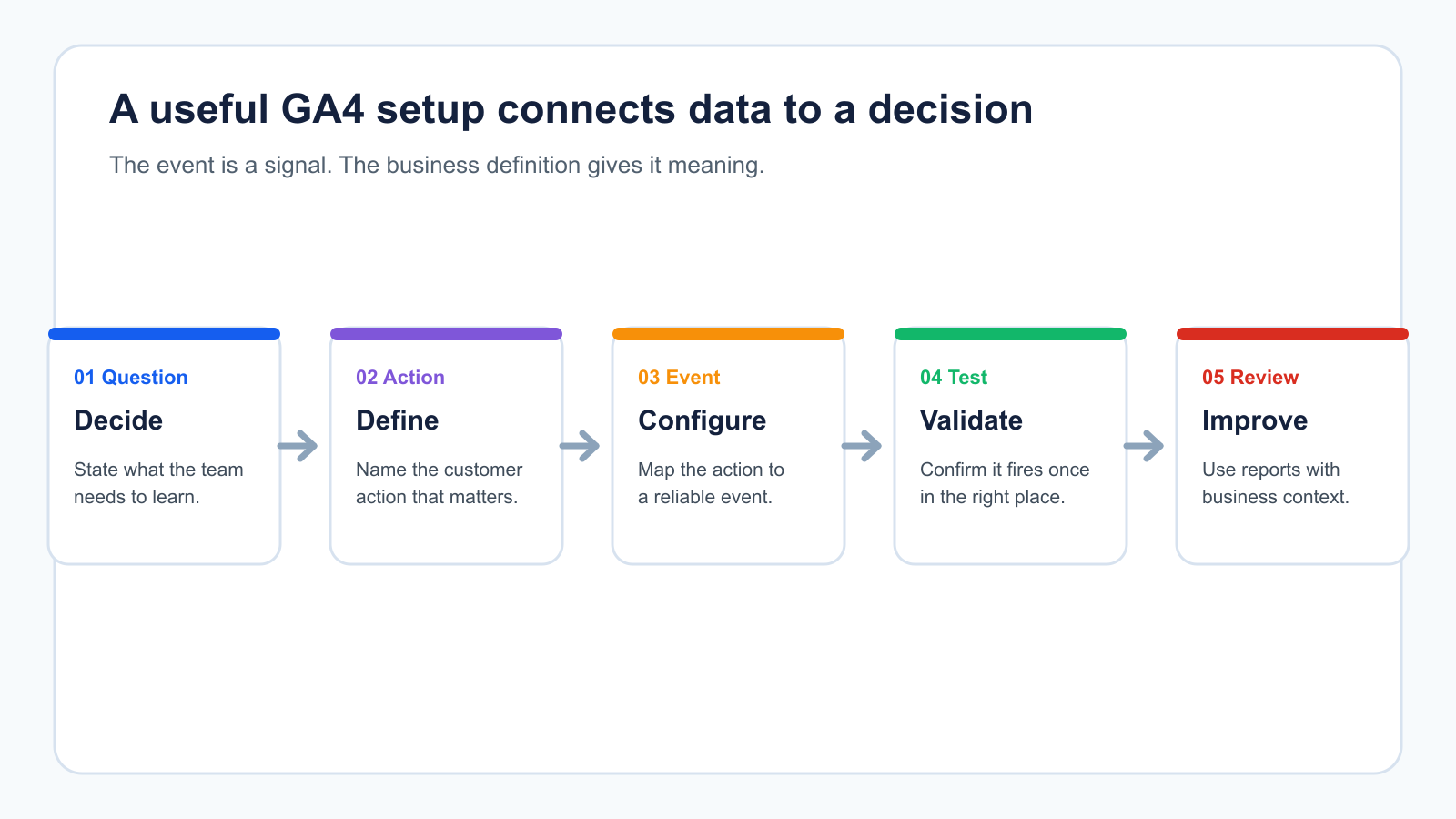 A five-step GA4 measurement plan showing the connection from a business question to an action definition, event configuration, validation, and review.