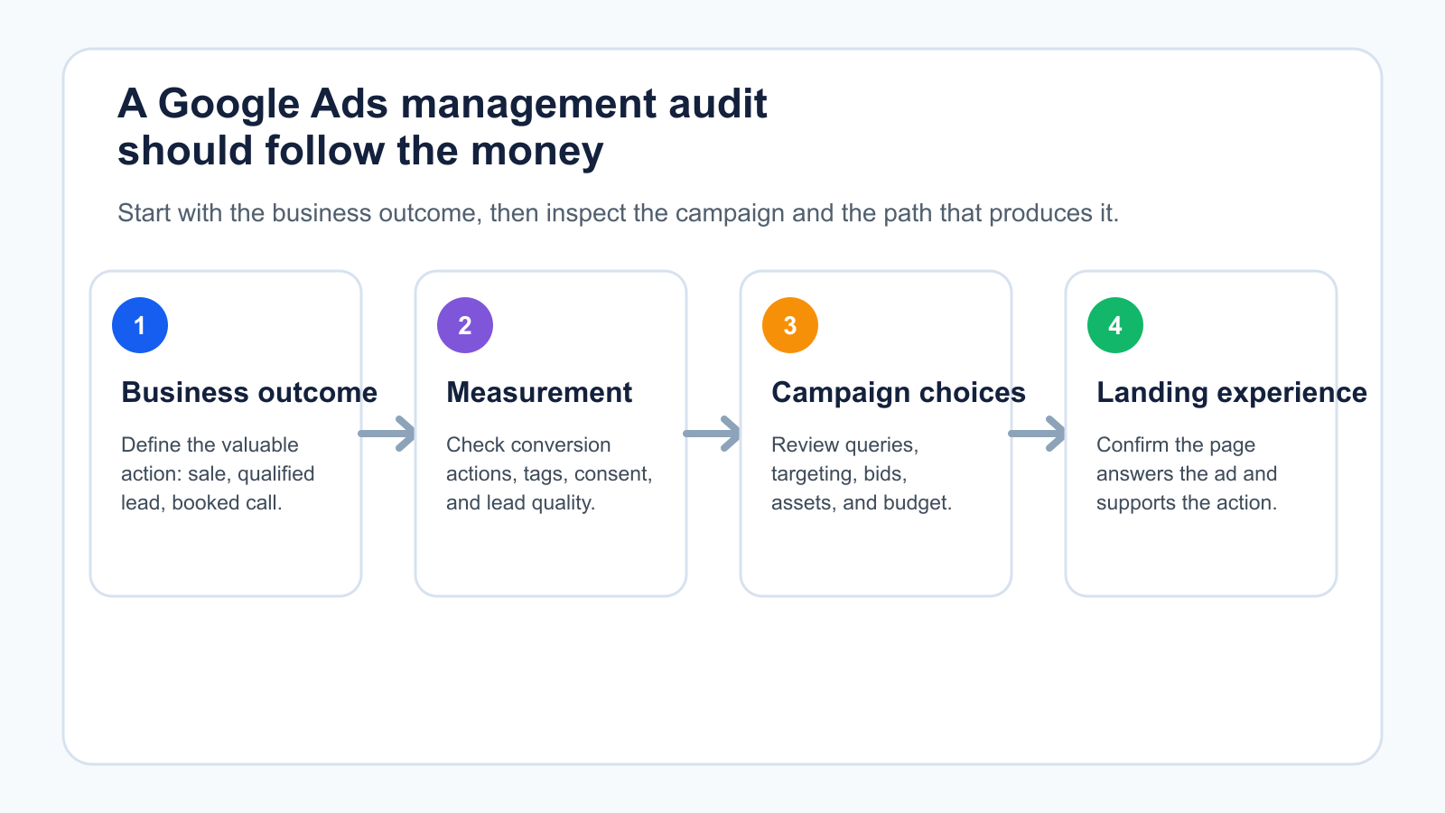 Four-stage Google Ads management audit covering business outcome, measurement, campaign choices, and landing experience.