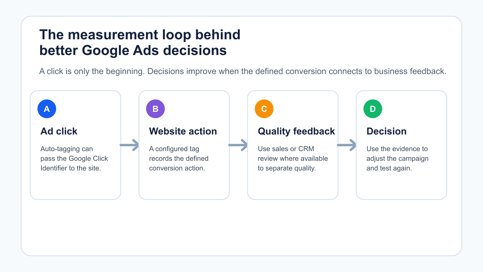 Google Ads measurement loop from ad click to website action, quality feedback, and the next campaign decision.