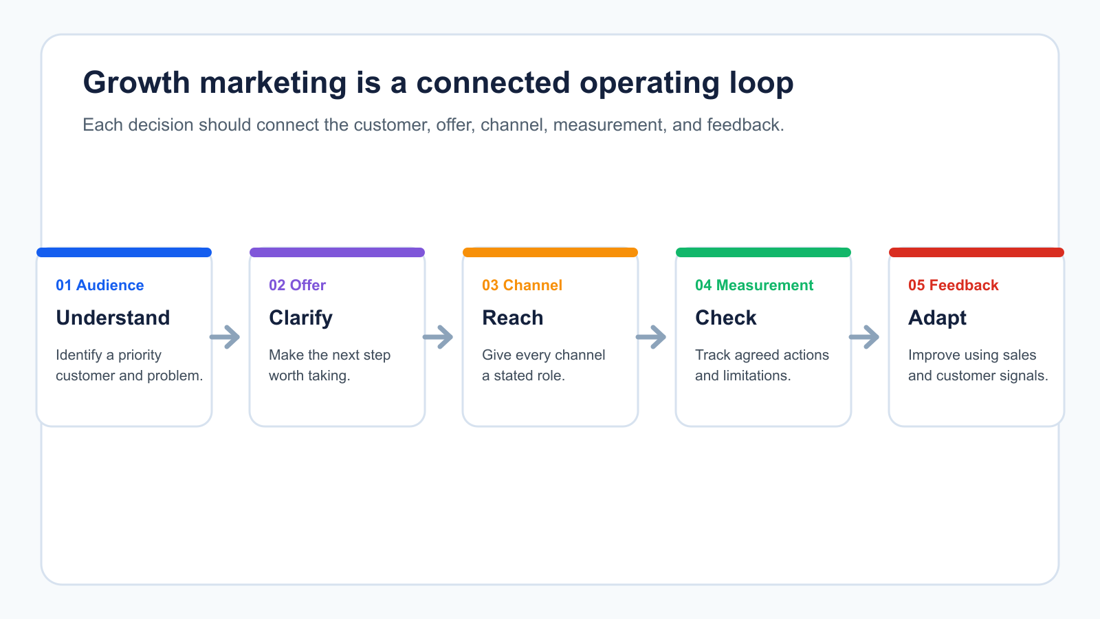 A five-step growth marketing operating loop covering audience understanding, offer clarity, channel role, measurement, and feedback.