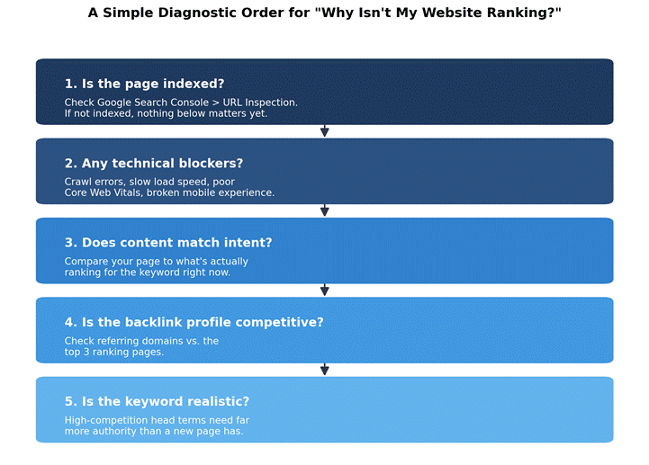 Why Isn't My Website Ranking