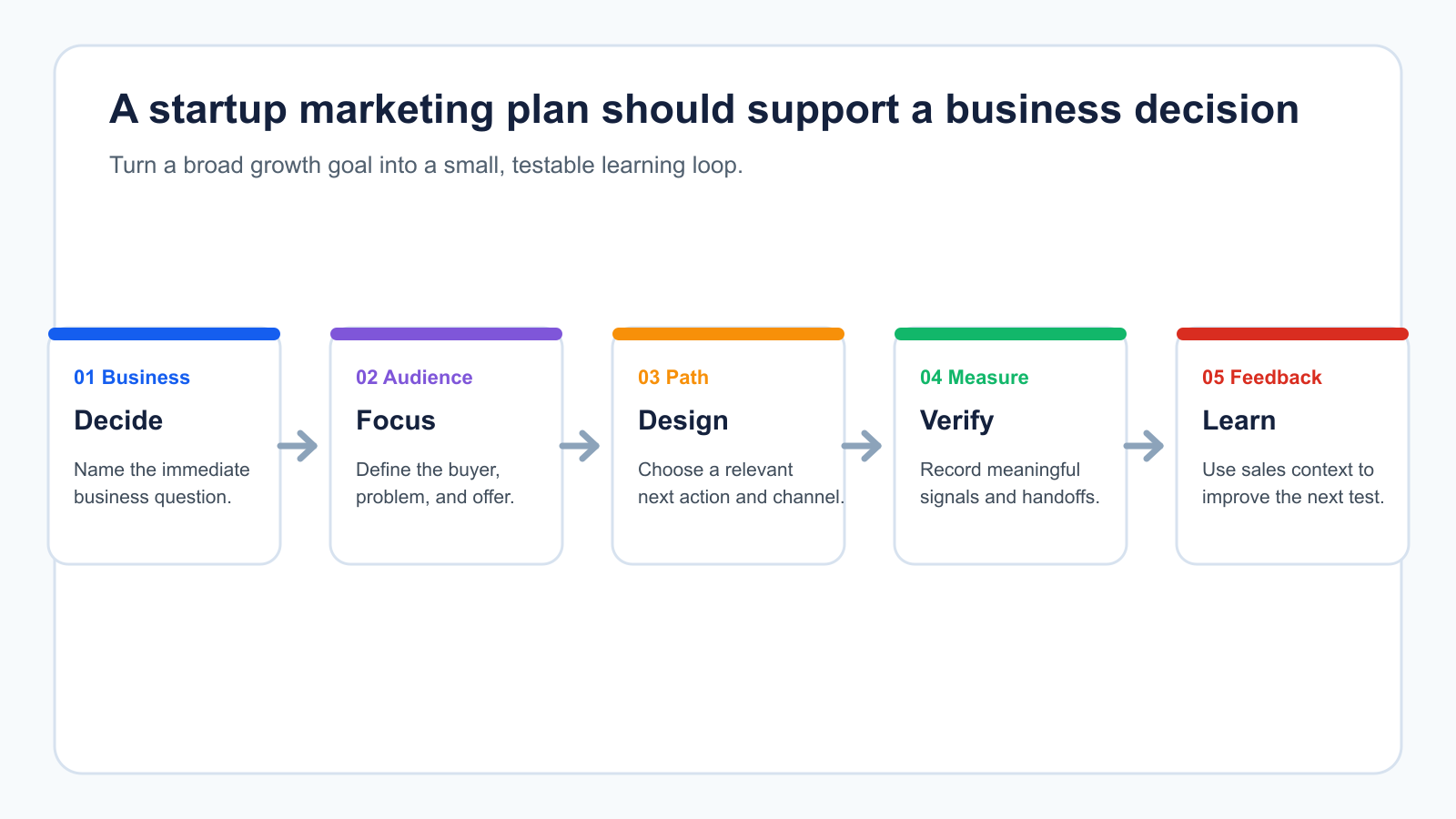 A five-step startup marketing decision path: decide the business question, focus the audience and offer, design the path, verify meaningful signals, and learn from feedback.