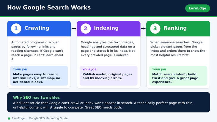 How Google Search works in three stages: crawling, indexing and ranking