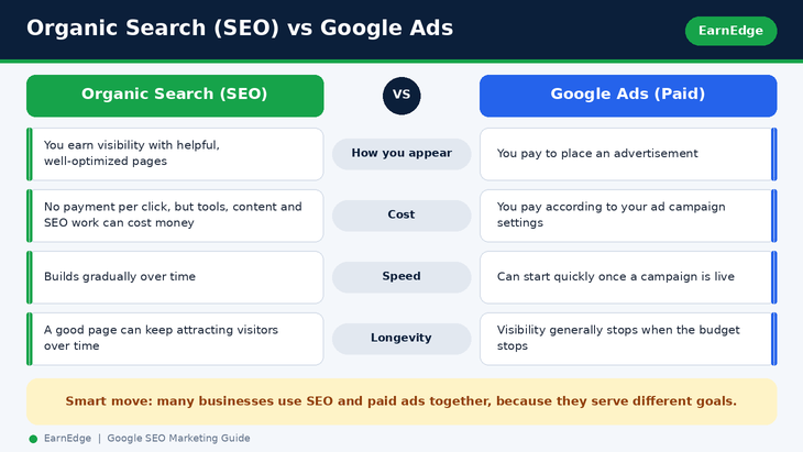 Organic search (SEO) compared with Google Ads: appearance, cost, speed and longevity