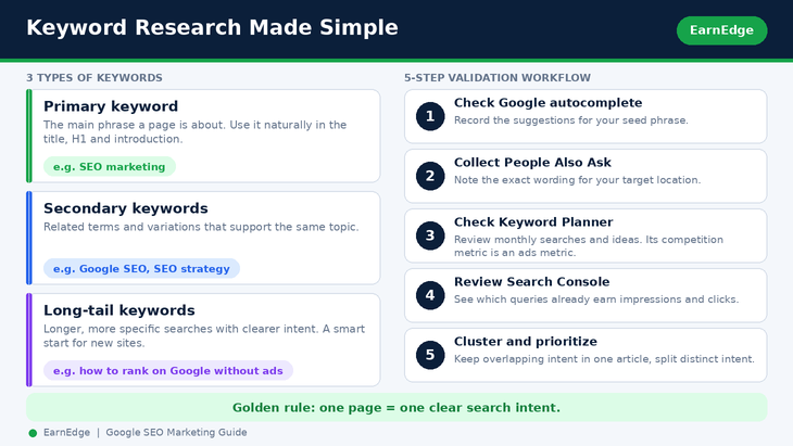 Keyword research made simple: three keyword types and a five-step validation workflow