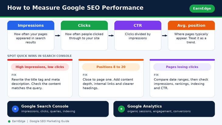 How to measure Google SEO performance: core metrics and quick wins in Search Console