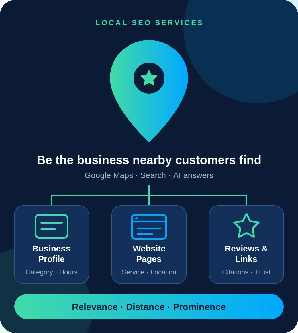 Local SEO services infographic: Business Profile, website pages, reviews and links for Google Maps visibility