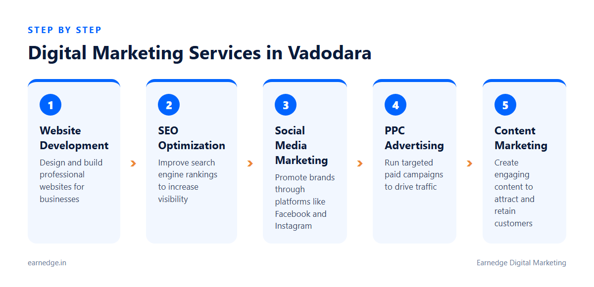 Digital marketing services provided by agencies in Vadodara include SEO, social media marketing, website development, and video production
