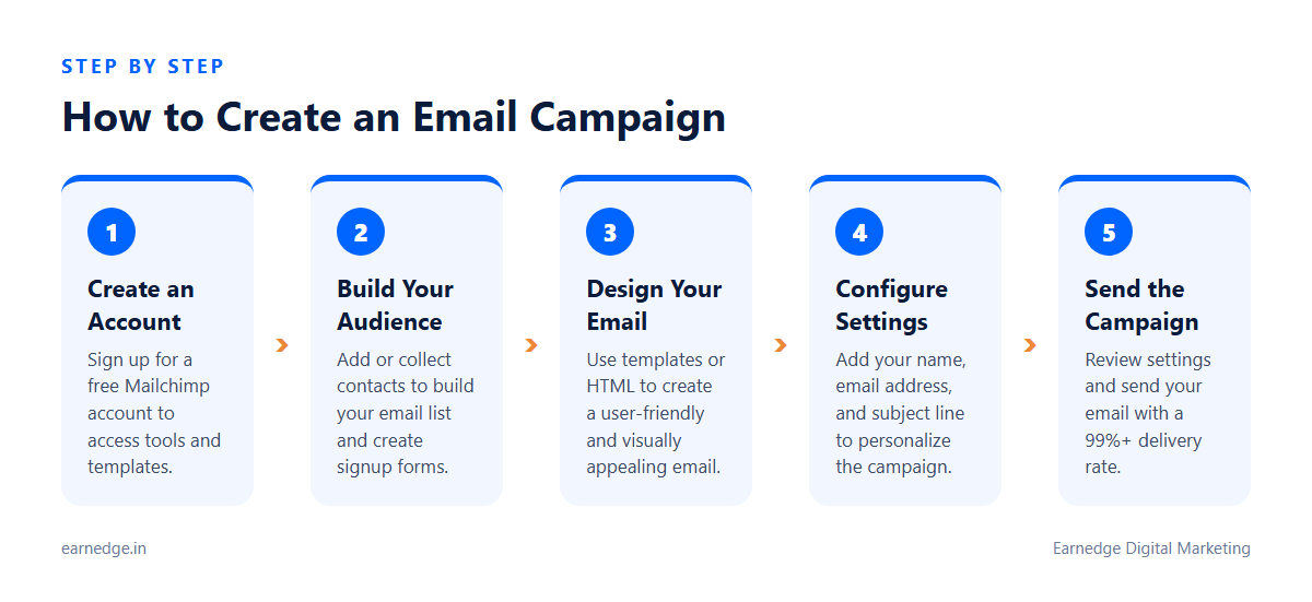 Step-by-step guide to creating an email campaign with Mailchimp