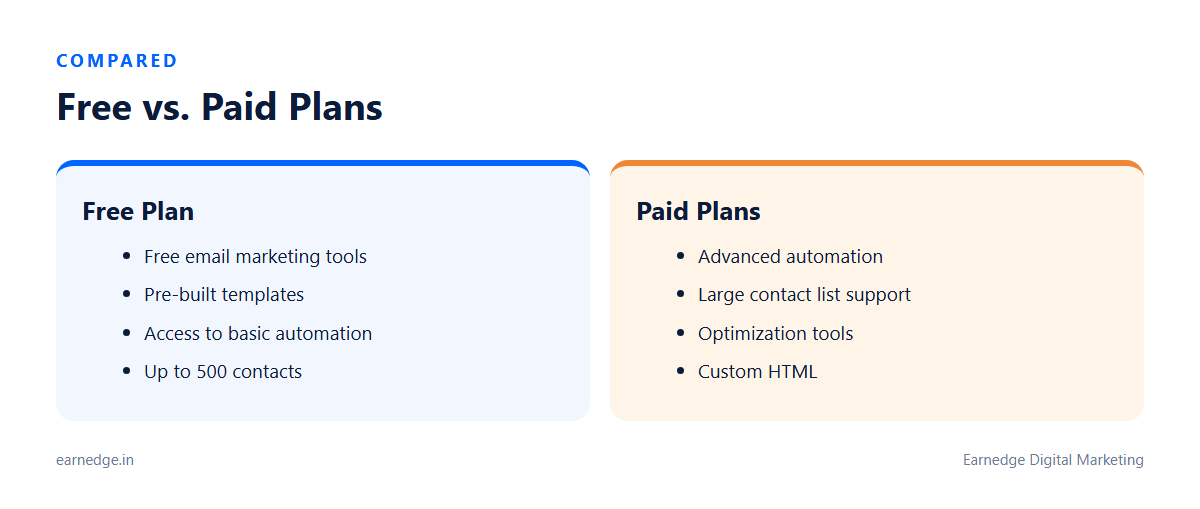 Comparison of Mailchimp's free and paid plans for email marketing