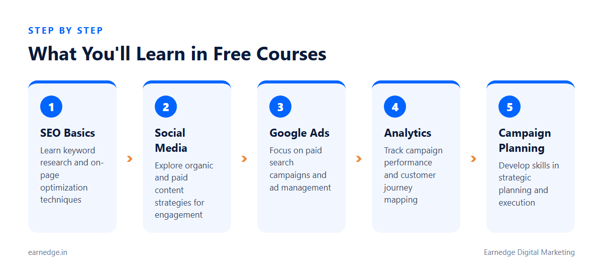 Free digital marketing courses teach SEO, social media, email marketing, and analytics with video lessons and certificates