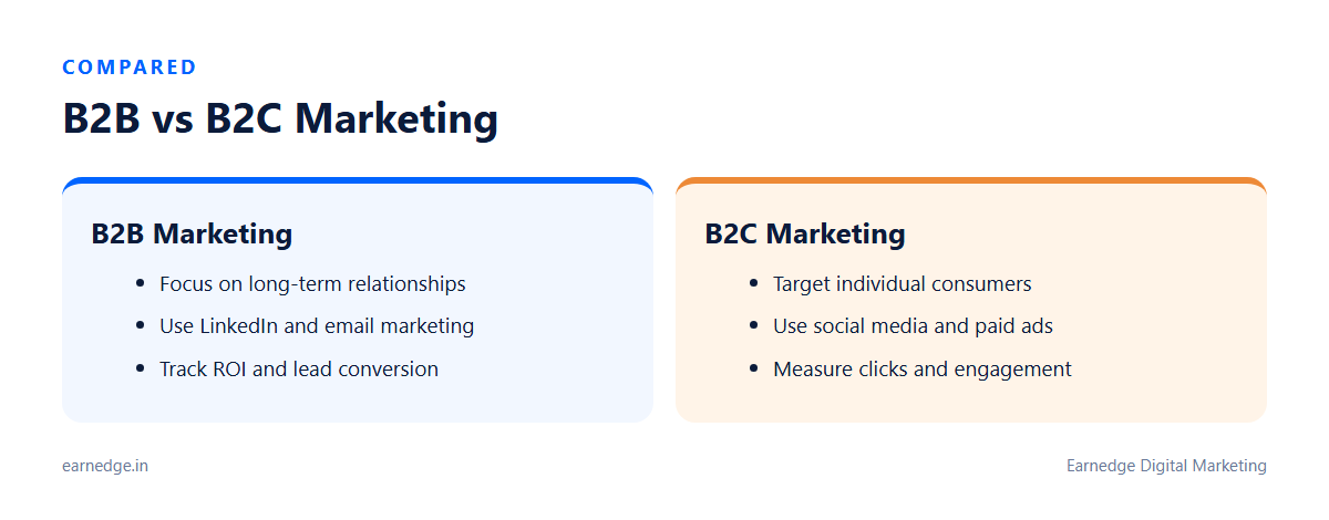 Compare B2B and B2C marketing strategies, focusing on target audience and channels