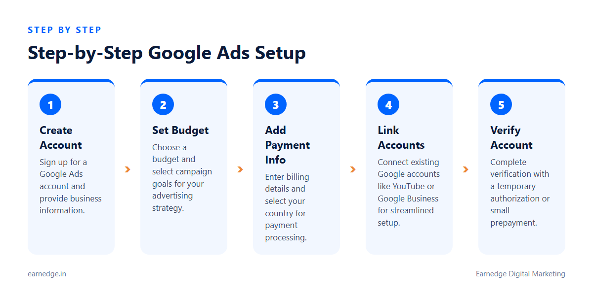 Step-by-step guide to creating a Google Ads account with business info and payment details