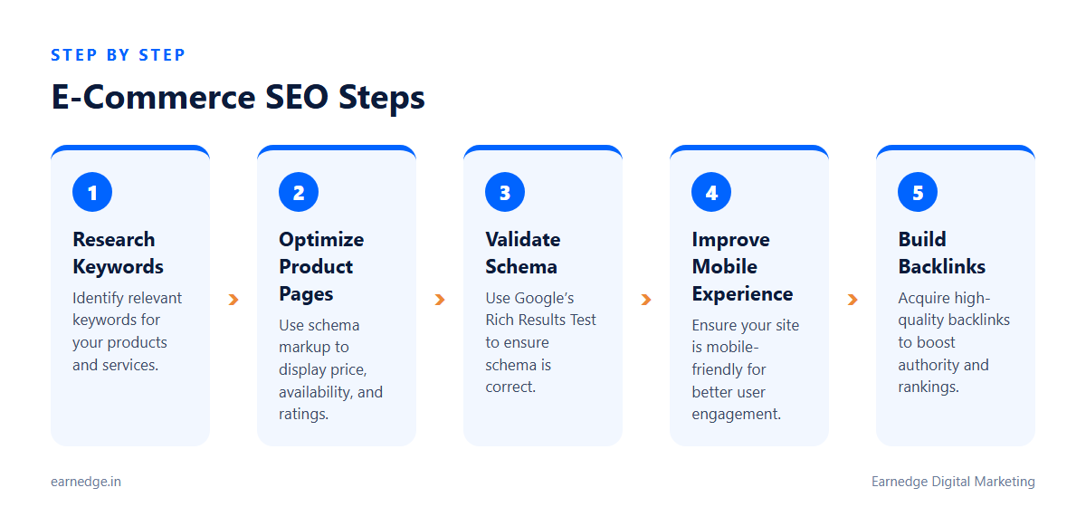 E-Commerce SEO Steps for improving site visibility and driving traffic